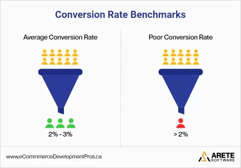 Conversion rate benchmark